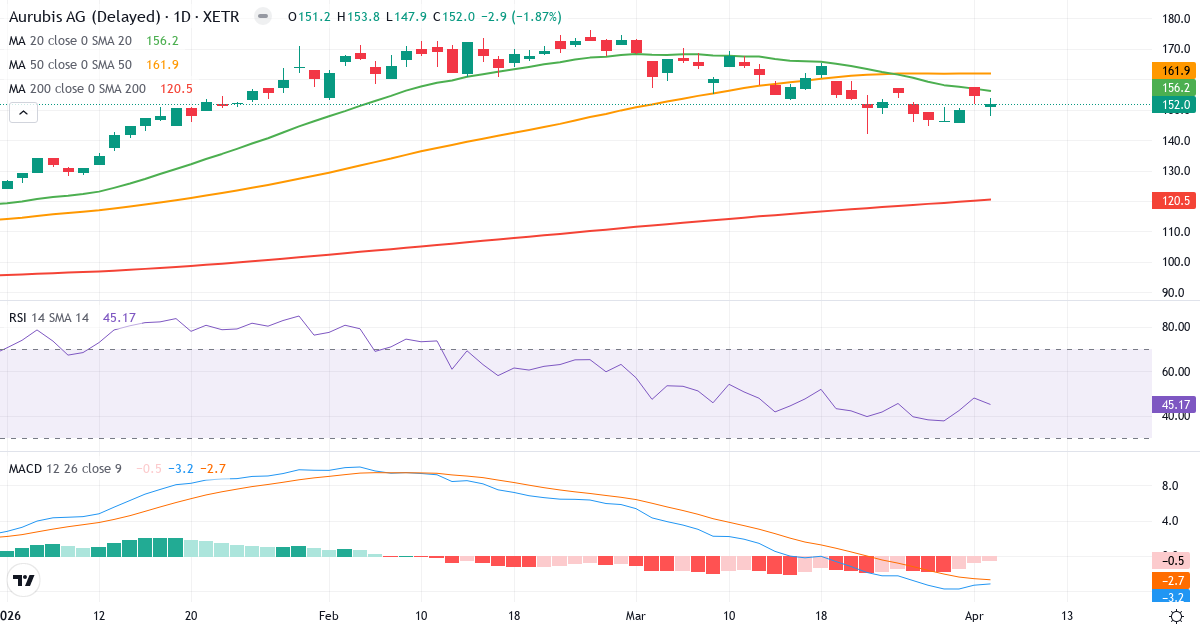 Teknisk analyse af Aurubis (NDA.XETRA) – RSI 45, MACD negativ (bearish), daglig candlestick-graf april 2026