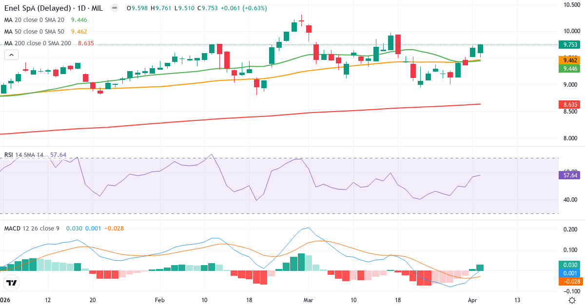 Enel SpA – Kortsigtet teknisk analyse (3 mdr.) med candlestick, RSI og MACD Teknisk analyse af Enel SpA (ENEL.MI) – RSI 58, MACD positiv (bullish), daglig candlestick-graf april 2026