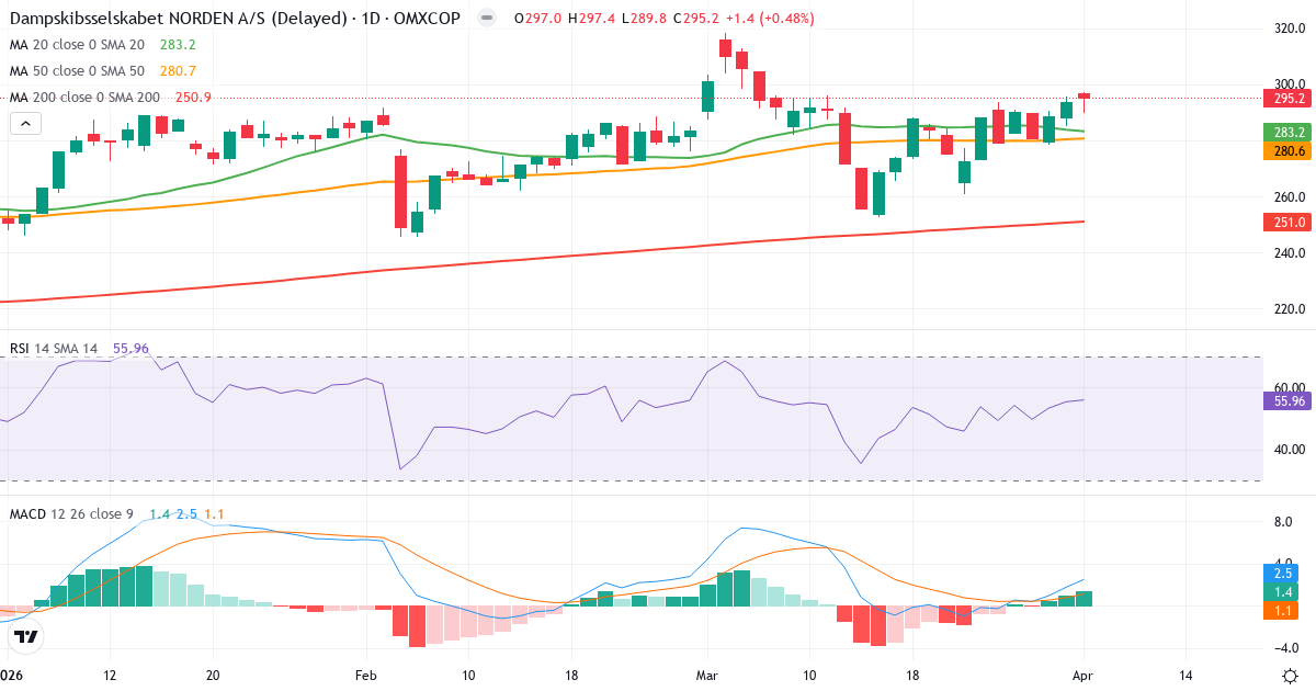 Teknisk analyse af D/S Norden (DNORD.CO) – RSI 56, MACD positiv (bullish), daglig candlestick-graf april 2026