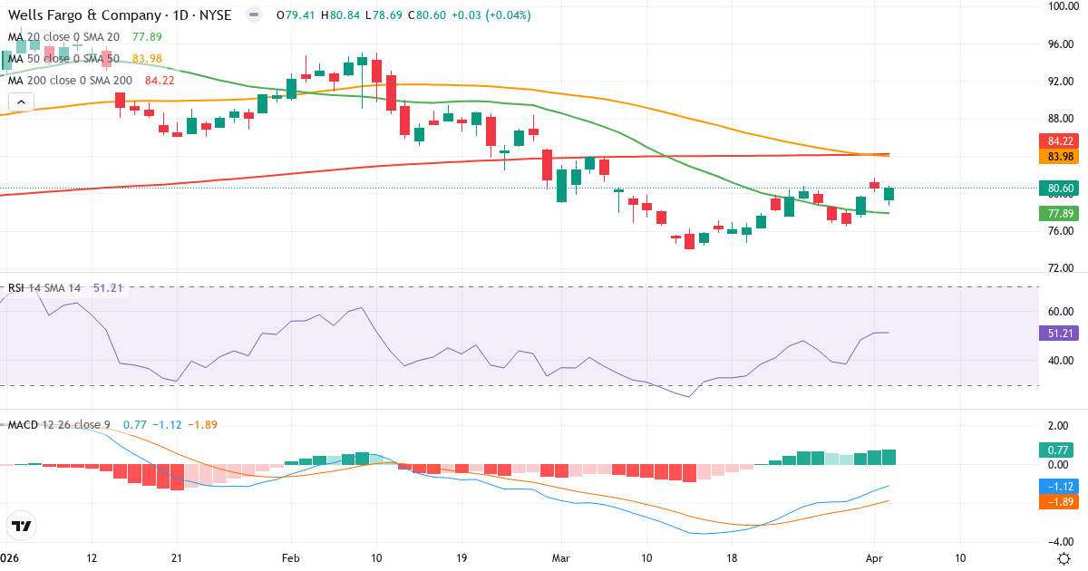 Teknisk analyse af Wells Fargo & (WFC.US) – RSI 51, MACD negativ (bearish), daglig candlestick-graf april 2026