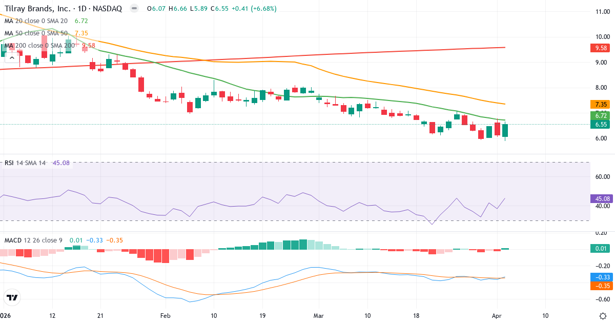 Teknisk analyse af Tilray (TLRY.US) – RSI 45, MACD negativ (bearish), daglig candlestick-graf april 2026