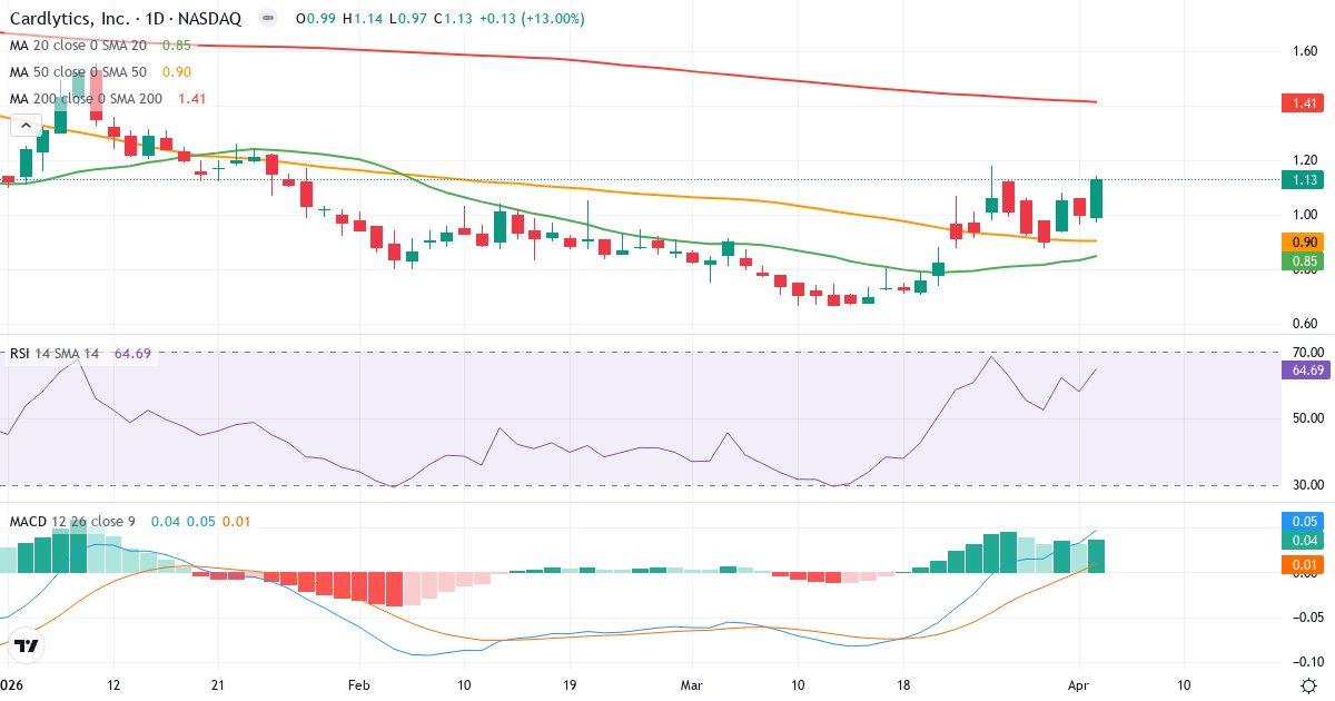 Teknisk analyse af Cardlytics (CDLX.US) – RSI 65, MACD positiv (bullish), daglig candlestick-graf april 2026