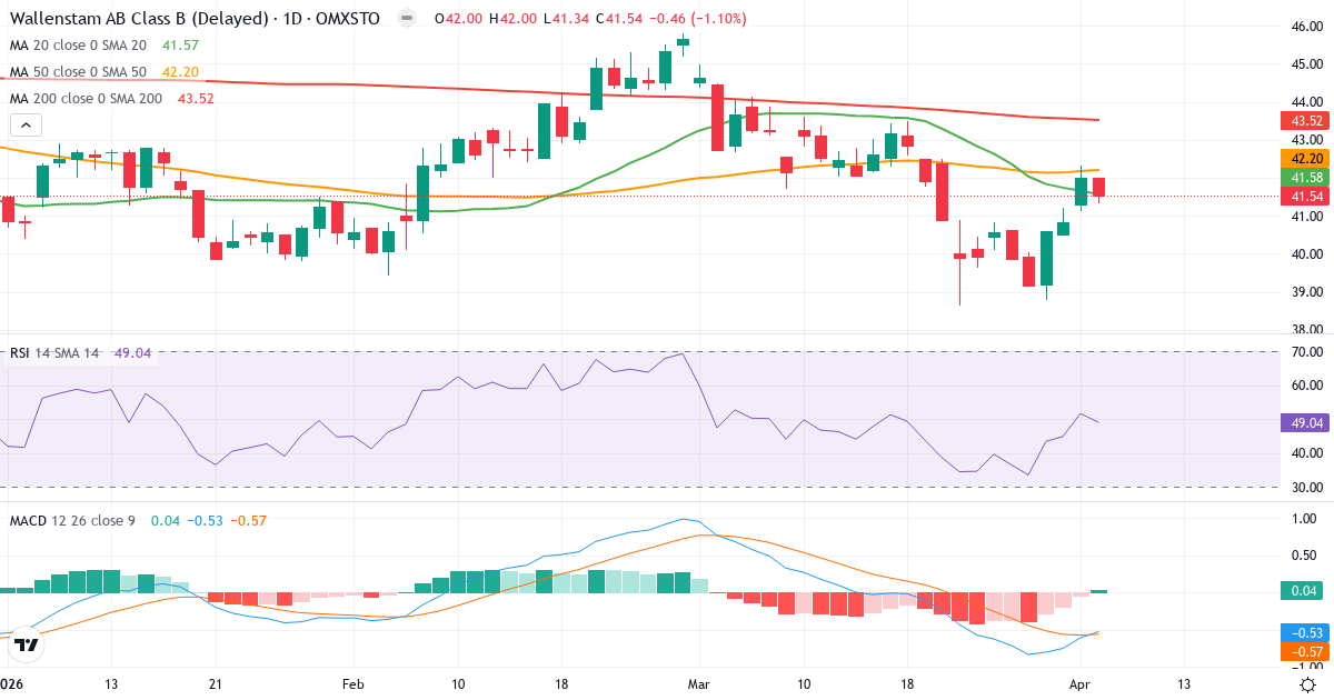 Wallenstam – Kortsigtet teknisk analyse (3 mdr.) med candlestick, RSI og MACD Teknisk analyse af Wallenstam (WALL-B.ST) – RSI 49, MACD negativ (bearish), daglig candlestick-graf april 2026