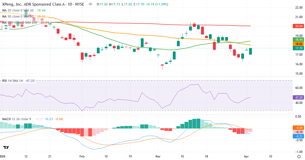 XPeng – Kortsigtet teknisk analyse (3 mdr.) med candlestick, RSI og MACD Teknisk analyse af XPeng (XPEV.US) – RSI 47, MACD negativ (bearish), daglig candlestick-graf april 2026