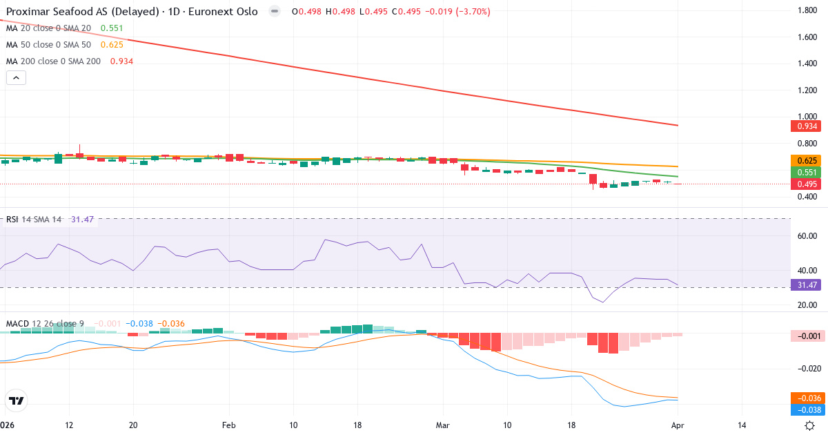 Proximar Seafood AS – Kortsigtet teknisk analyse (3 mdr.) med candlestick, RSI og MACD Teknisk analyse af Proximar Seafood AS (PROXI.OL) – RSI 31, MACD negativ (bearish), daglig candlestick-graf april 2026