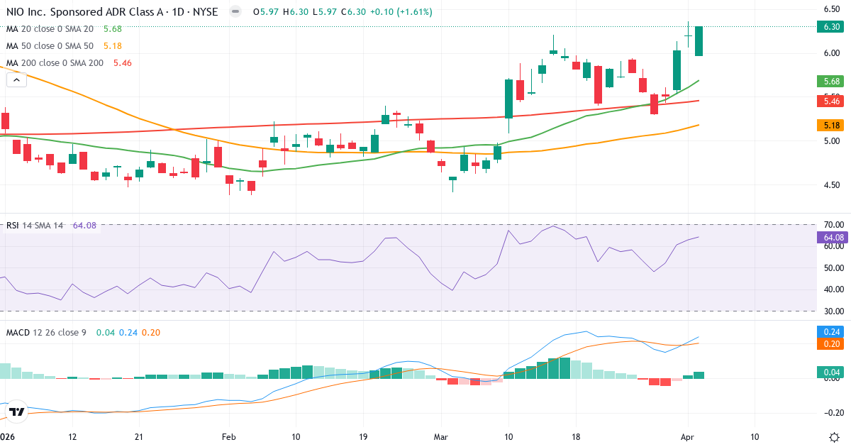 NIO – Kortsigtet teknisk analyse (3 mdr.) med candlestick, RSI og MACD Teknisk analyse af NIO (NIO.US) – RSI 64, MACD positiv (bullish), daglig candlestick-graf april 2026