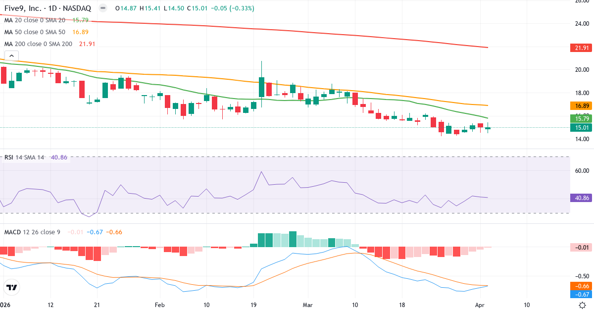 Teknisk analyse af Five9 (FIVN.US) – RSI 41, MACD negativ (bearish), daglig candlestick-graf april 2026