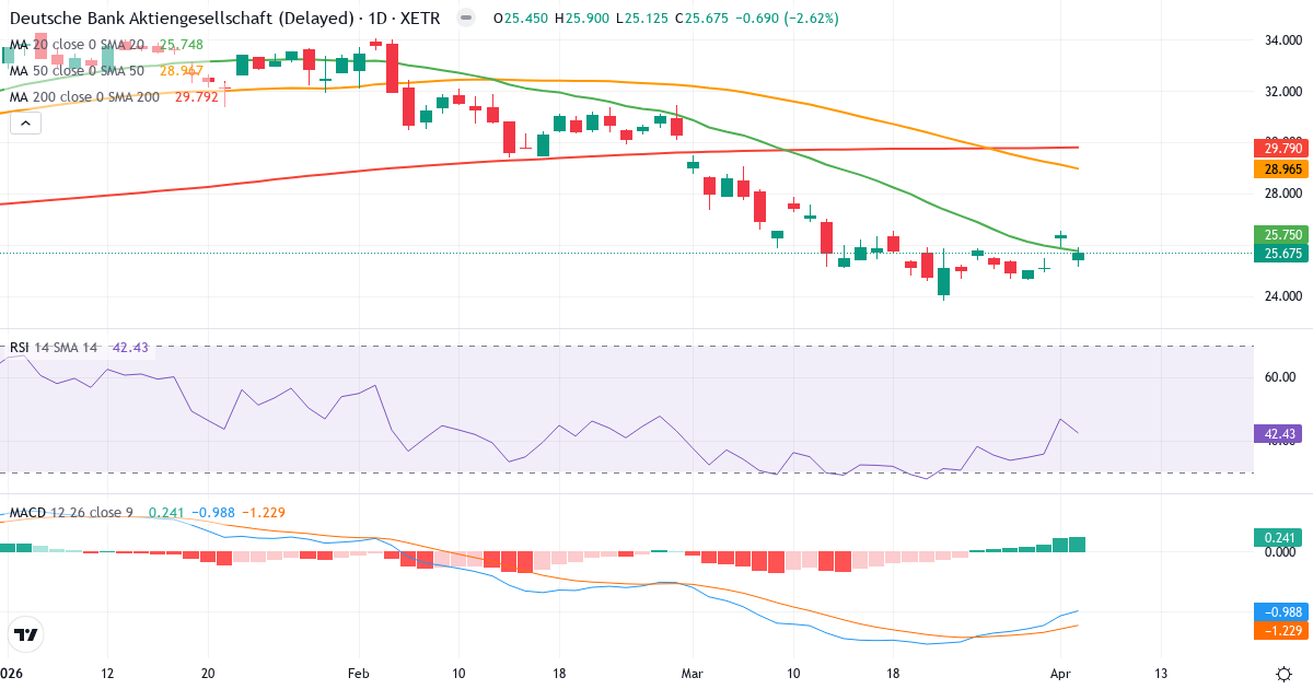 Deutsche Bank Aktiengesellschaft – Kortsigtet teknisk analyse (3 mdr.) med candlestick, RSI og MACD Teknisk analyse af Deutsche Bank Aktiengesellschaft (DBK.XETRA) – RSI 42, MACD negativ (bearish), daglig candlestick-graf april 2026