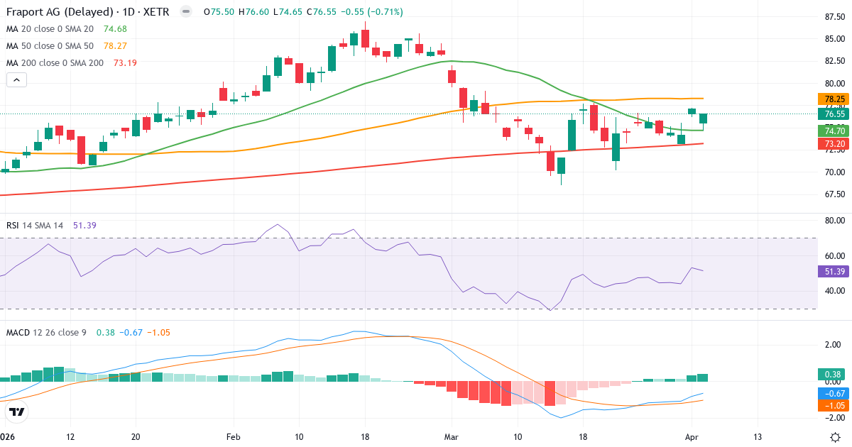 Fraport – Kortsigtet teknisk analyse (3 mdr.) med candlestick, RSI og MACD Teknisk analyse af Fraport (FRA.XETRA) – RSI 51, MACD negativ (bearish), daglig candlestick-graf april 2026