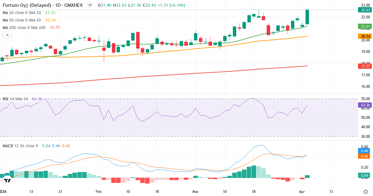 Fortum – Kortsigtet teknisk analyse (3 mdr.) med candlestick, RSI og MACD Teknisk analyse af Fortum (FORTUM.HE) – RSI 70, MACD positiv (bullish), daglig candlestick-graf april 2026