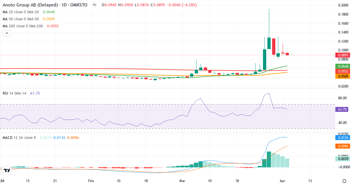 Anoto Group – Kortsigtet teknisk analyse (3 mdr.) med candlestick, RSI og MACD Teknisk analyse af Anoto Group (ANOT.ST) – RSI 62, MACD positiv (bullish), daglig candlestick-graf april 2026
