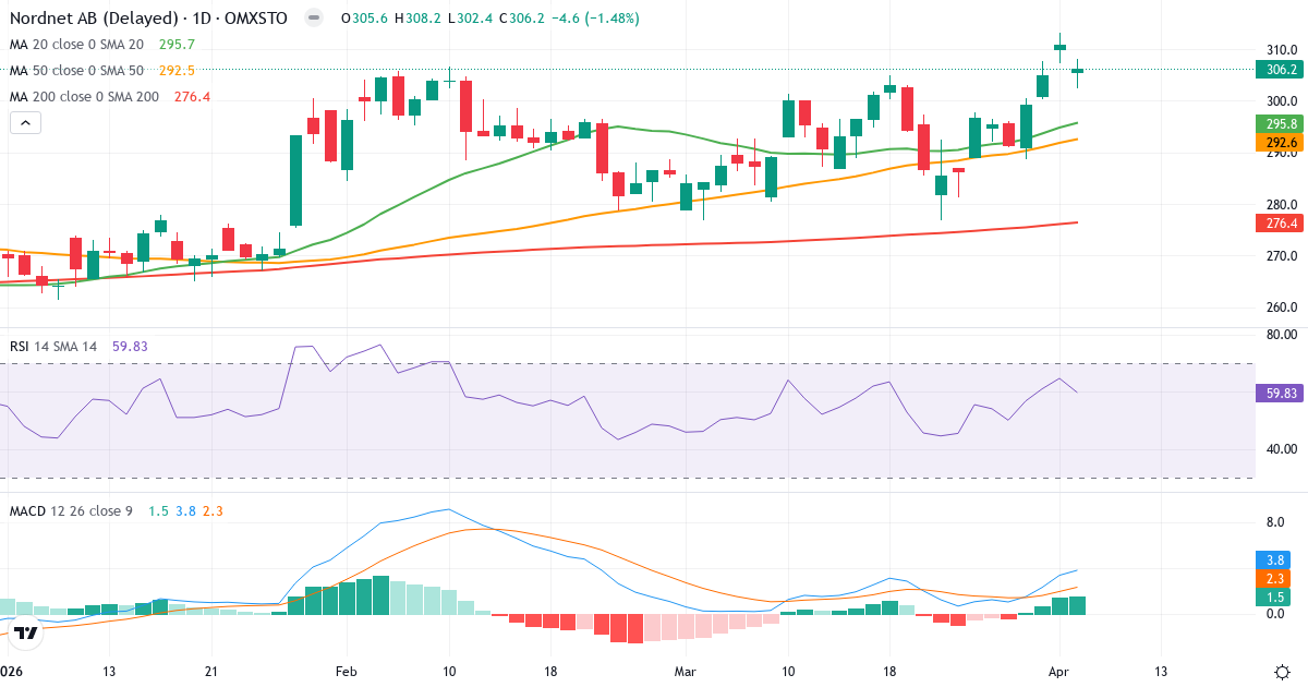 Teknisk analyse af Nordnet (SAVE.ST) – RSI 60, MACD positiv (bullish), daglig candlestick-graf april 2026