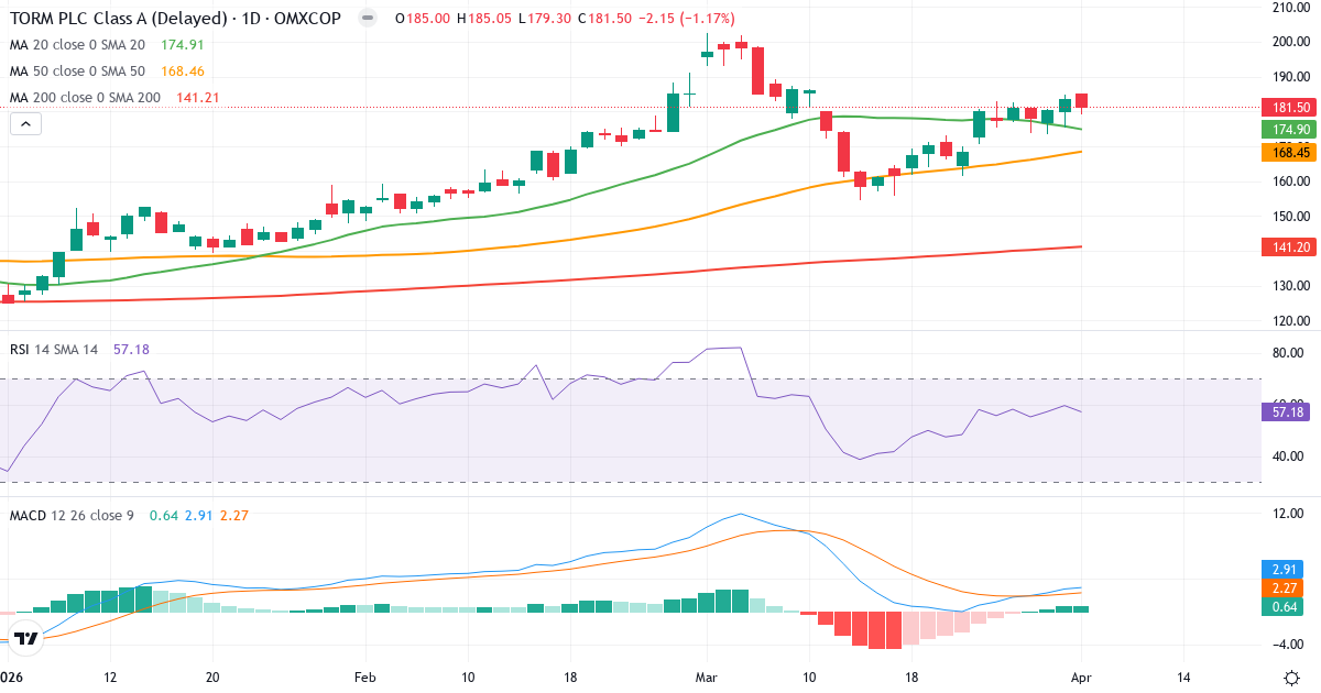 Teknisk analyse af TORM (TRMD-A.CO) – RSI 59, MACD positiv (bullish), daglig candlestick-graf april 2026