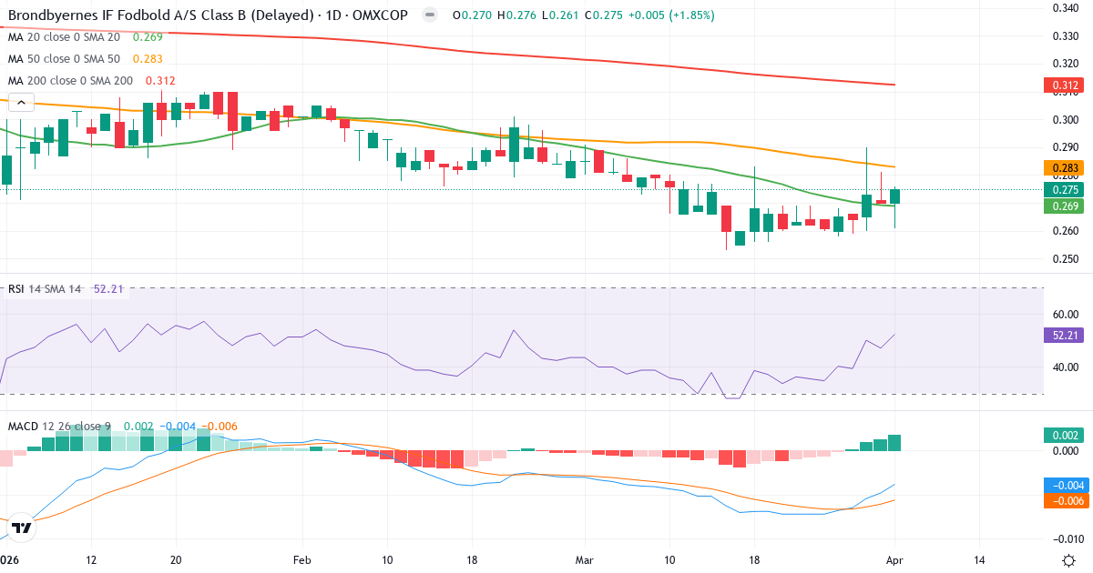Teknisk analyse af Brøndbyernes IF Fodbold (BIF.CO) – RSI 52, MACD negativ (bearish), daglig candlestick-graf april 2026
