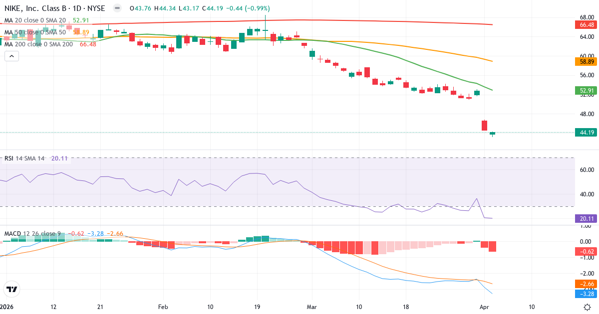 Teknisk analyse af NIKE (NKE.US) – RSI 20, MACD negativ (bearish), daglig candlestick-graf april 2026