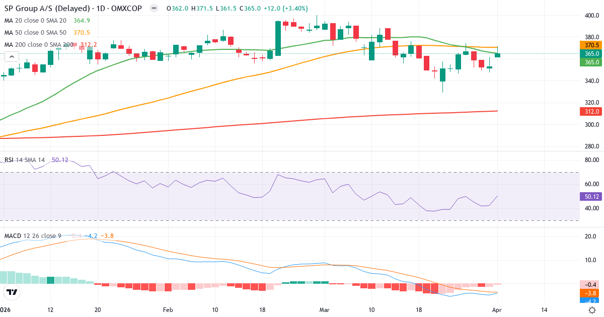 Teknisk analyse af SP Group (SPG.CO) – RSI 50, MACD negativ (bearish), daglig candlestick-graf april 2026
