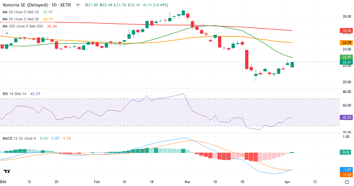 Teknisk analyse af Vonovia (VNA.XETRA) – RSI 42, MACD negativ (bearish), daglig candlestick-graf april 2026