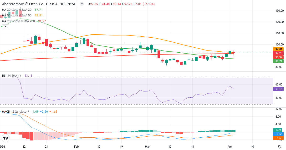 Teknisk analyse af Abercrombie & Fitch (ANF.US) – RSI 53, MACD negativ (bearish), daglig candlestick-graf april 2026