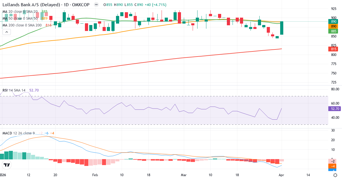 Teknisk analyse af Lollands Bank (LOLB.CO) – RSI 59, MACD positiv (bullish), daglig candlestick-graf april 2026