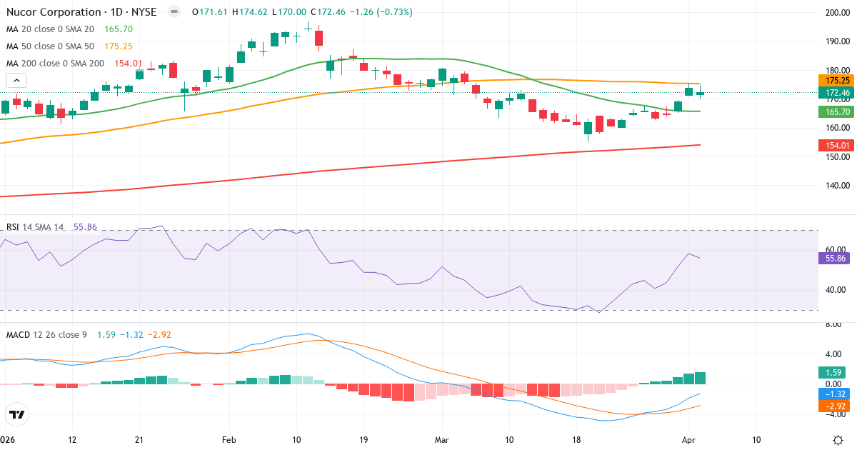 Teknisk analyse af Nucor (NUE.US) – RSI 56, MACD negativ (bearish), daglig candlestick-graf april 2026