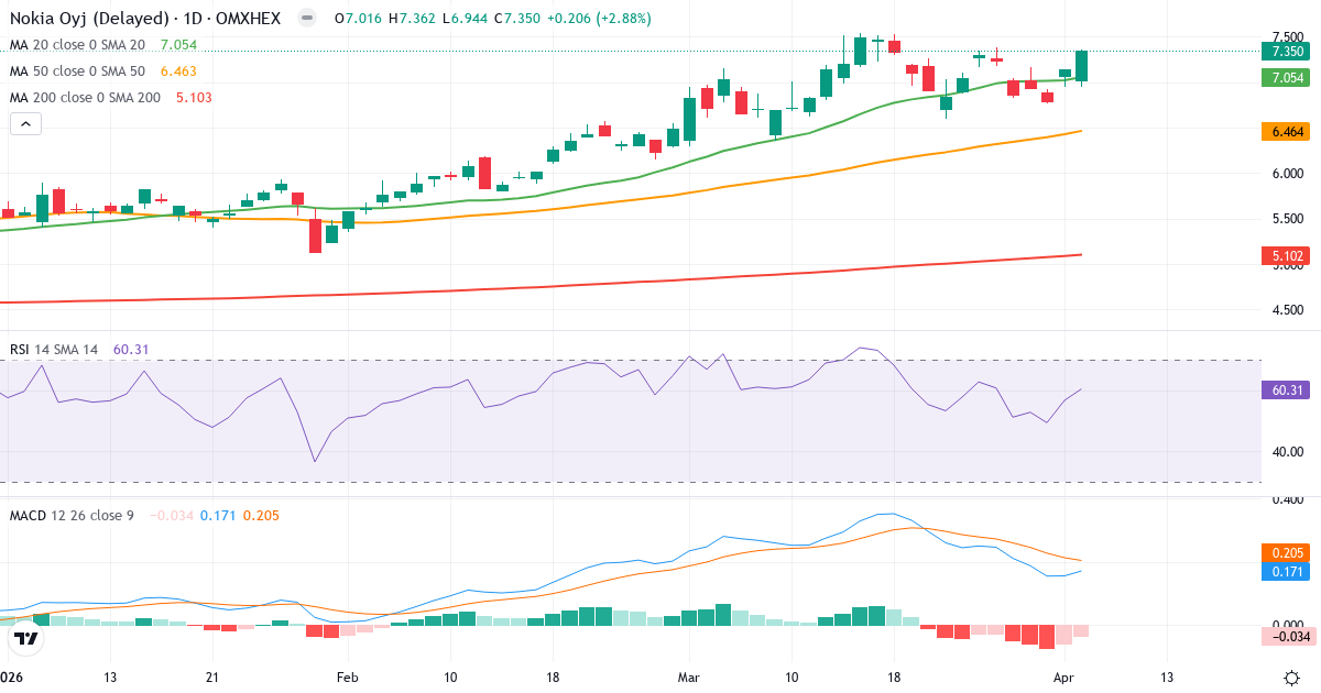 Nokia – Kortsigtet teknisk analyse (3 mdr.) med candlestick, RSI og MACD Teknisk analyse af Nokia (NOKIA.HE) – RSI 60, MACD positiv (bullish), daglig candlestick-graf april 2026