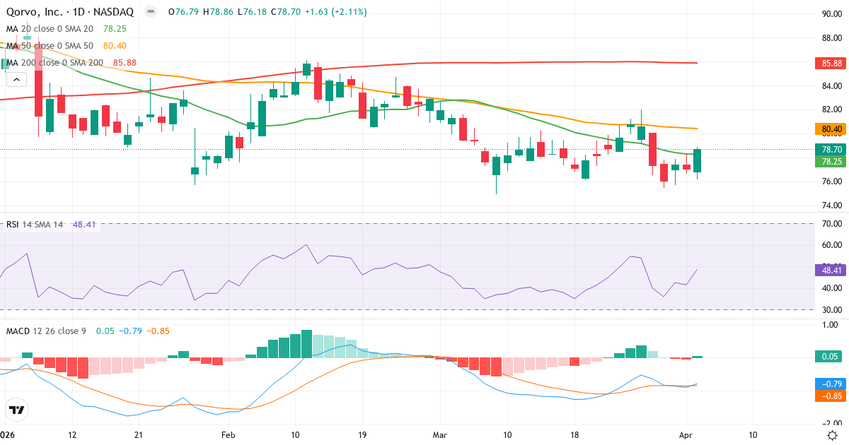 Teknisk analyse af Qorvo (QRVO.US) – RSI 48, MACD negativ (bearish), daglig candlestick-graf april 2026