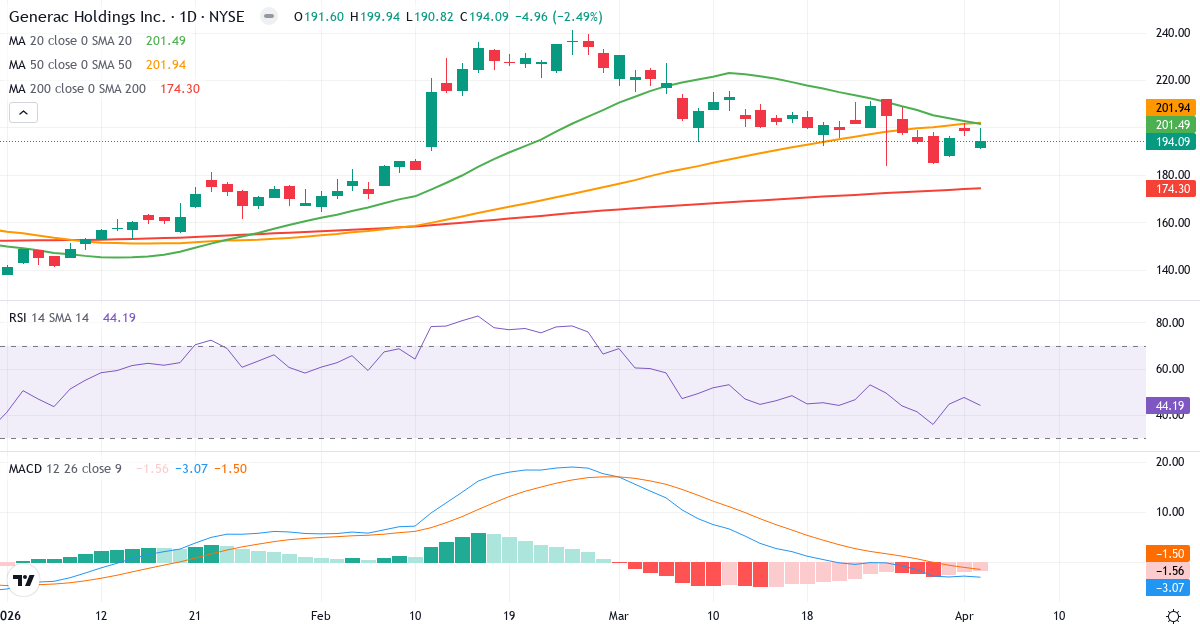 Teknisk analyse af Generac (GNRC.US) – RSI 44, MACD negativ (bearish), daglig candlestick-graf april 2026