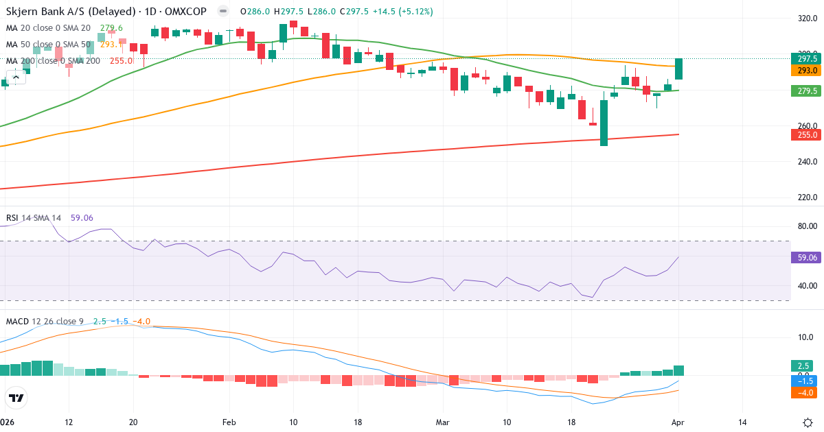 Skjern Bank – Kortsigtet teknisk analyse (3 mdr.) med candlestick, RSI og MACD Teknisk analyse af Skjern Bank (SKJE.CO) – RSI 60, MACD negativ (bearish), daglig candlestick-graf april 2026