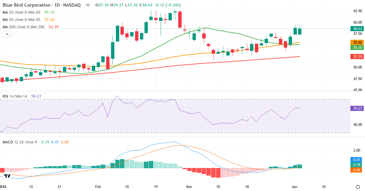 Blue Bird – Kortsigtet teknisk analyse (3 mdr.) med candlestick, RSI og MACD Teknisk analyse af Blue Bird (BLBD.US) – RSI 59, MACD positiv (bullish), daglig candlestick-graf april 2026
