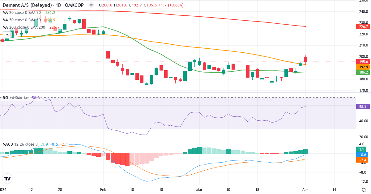 Teknisk analyse af Demant (DEMANT.CO) – RSI 58, MACD negativ (bearish), daglig candlestick-graf april 2026