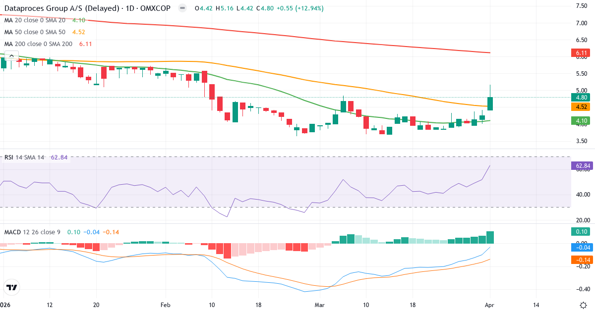 Teknisk analyse af Dataproces Group (DATA.CO) – RSI 63, MACD negativ (bearish), daglig candlestick-graf april 2026