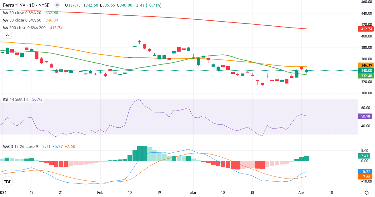 Teknisk analyse af Ferrari (RACE.US) – RSI 51, MACD negativ (bearish), daglig candlestick-graf april 2026