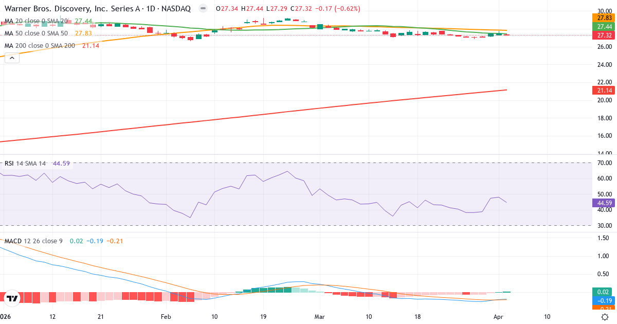 Teknisk analyse af Warner Bros. Discovery (WBD.US) – RSI 45, MACD negativ (bearish), daglig candlestick-graf april 2026