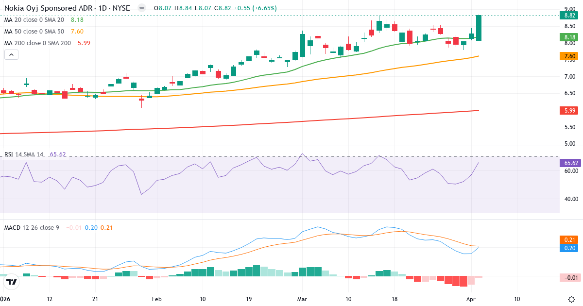 Teknisk analyse af Nokia (NOK.US) – RSI 66, MACD positiv (bullish), daglig candlestick-graf april 2026
