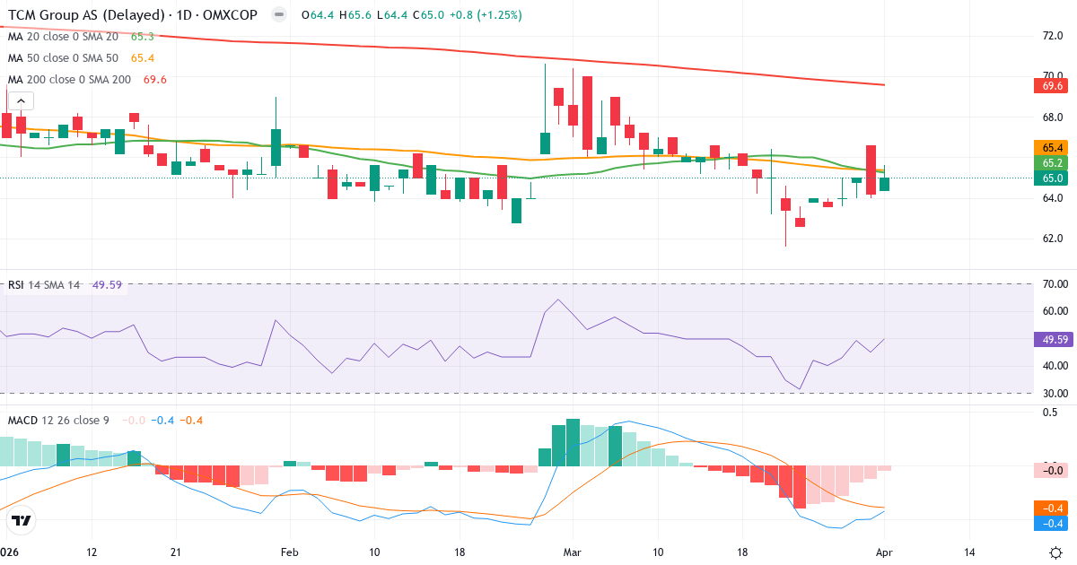 TCM Group – Kortsigtet teknisk analyse (3 mdr.) med candlestick, RSI og MACD Teknisk analyse af TCM Group (TCM.CO) – RSI 50, MACD negativ (bearish), daglig candlestick-graf april 2026