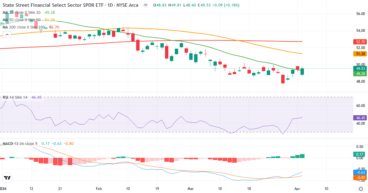 Financial Select Sector Index – Kortsigtet teknisk analyse (3 mdr.) med candlestick, RSI og MACD Teknisk analyse af Financial Select Sector Index (SIXM.indx) – RSI 51, MACD negativ (bearish), daglig candlestick-graf april 2026