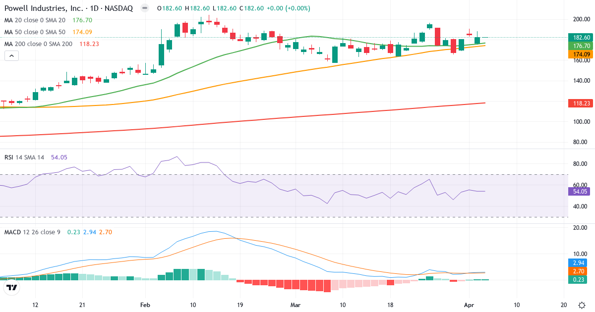 Teknisk analyse af Powell Industries (POWL.US) – RSI 54, MACD positiv (bullish), daglig candlestick-graf april 2026