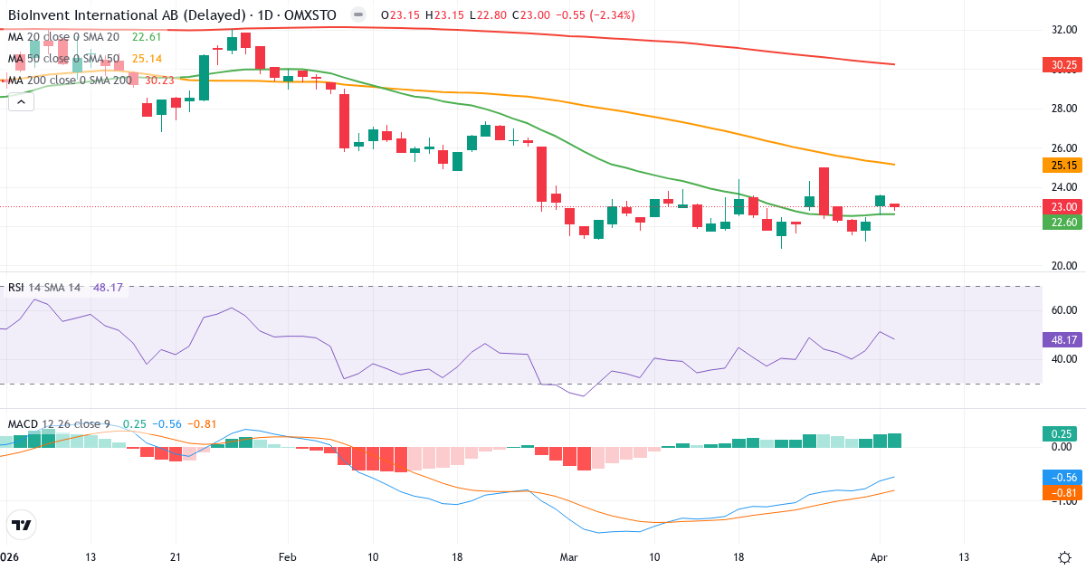 BioInvent International – Kortsigtet teknisk analyse (3 mdr.) med candlestick, RSI og MACD Teknisk analyse af BioInvent International (BINV.ST) – RSI 48, MACD negativ (bearish), daglig candlestick-graf april 2026
