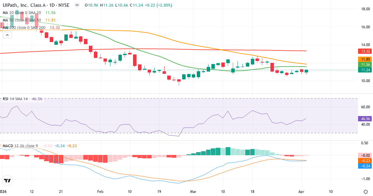 Teknisk analyse af UiPath (PATH.US) – RSI 47, MACD negativ (bearish), daglig candlestick-graf april 2026
