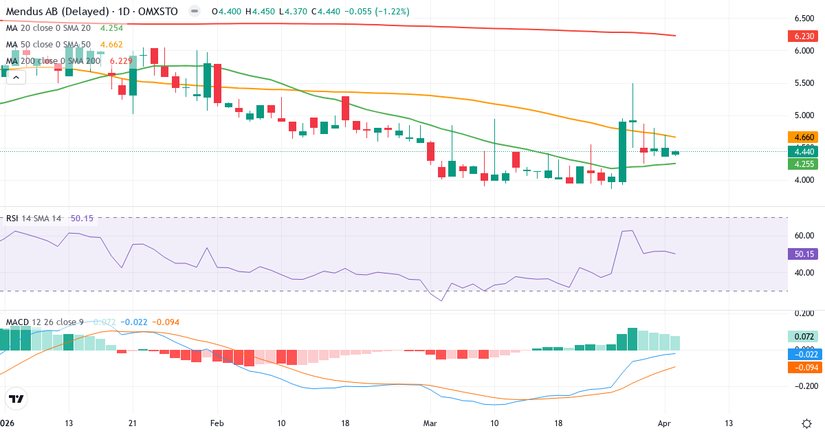 Teknisk analyse af Immunicum (IMMU.ST) – RSI 50, MACD negativ (bearish), daglig candlestick-graf april 2026