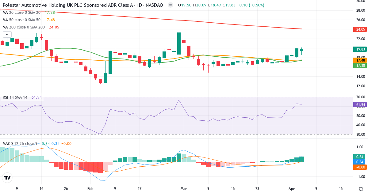 Polestar Automotive Holding UK PLC – Kortsigtet teknisk analyse (3 mdr.) med candlestick, RSI og MACD Teknisk analyse af Polestar Automotive Holding UK PLC (PSNY.US) – RSI 62, MACD positiv (bullish), daglig candlestick-graf april 2026