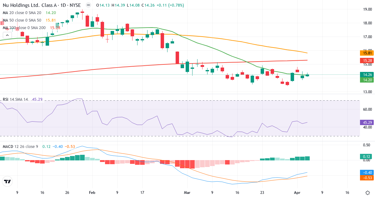 Teknisk analyse af Nu (NU.US) – RSI 44, MACD negativ (bearish), daglig candlestick-graf april 2026