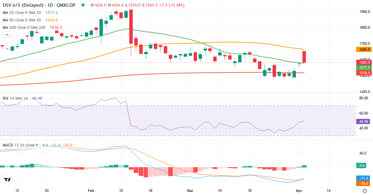 DSV Panalpina – Kortsigtet teknisk analyse (3 mdr.) med candlestick, RSI og MACD Teknisk analyse af DSV Panalpina (DSV.CO) – RSI 48, MACD negativ (bearish), daglig candlestick-graf april 2026