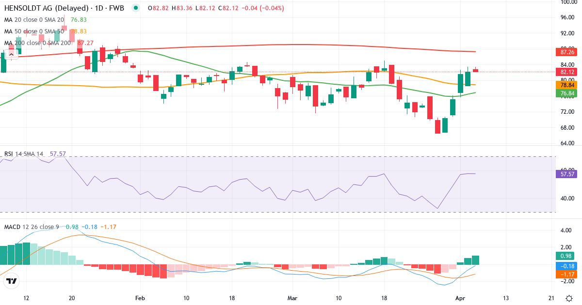 Hensoldt – Kortsigtet teknisk analyse (3 mdr.) med candlestick, RSI og MACD Teknisk analyse af Hensoldt (HAG.F) – RSI 58, MACD negativ (bearish), daglig candlestick-graf april 2026