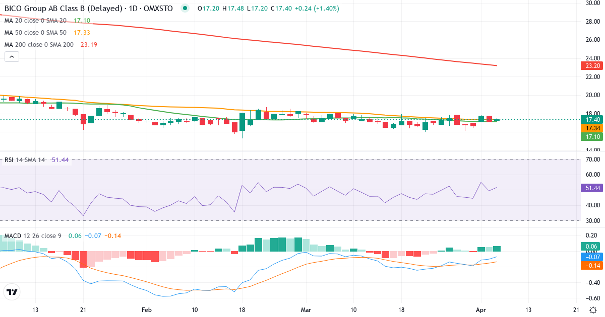 BICO Group – Kortsigtet teknisk analyse (3 mdr.) med candlestick, RSI og MACD Teknisk analyse af BICO Group (BICO.ST) – RSI 54, MACD negativ (bearish), daglig candlestick-graf april 2026