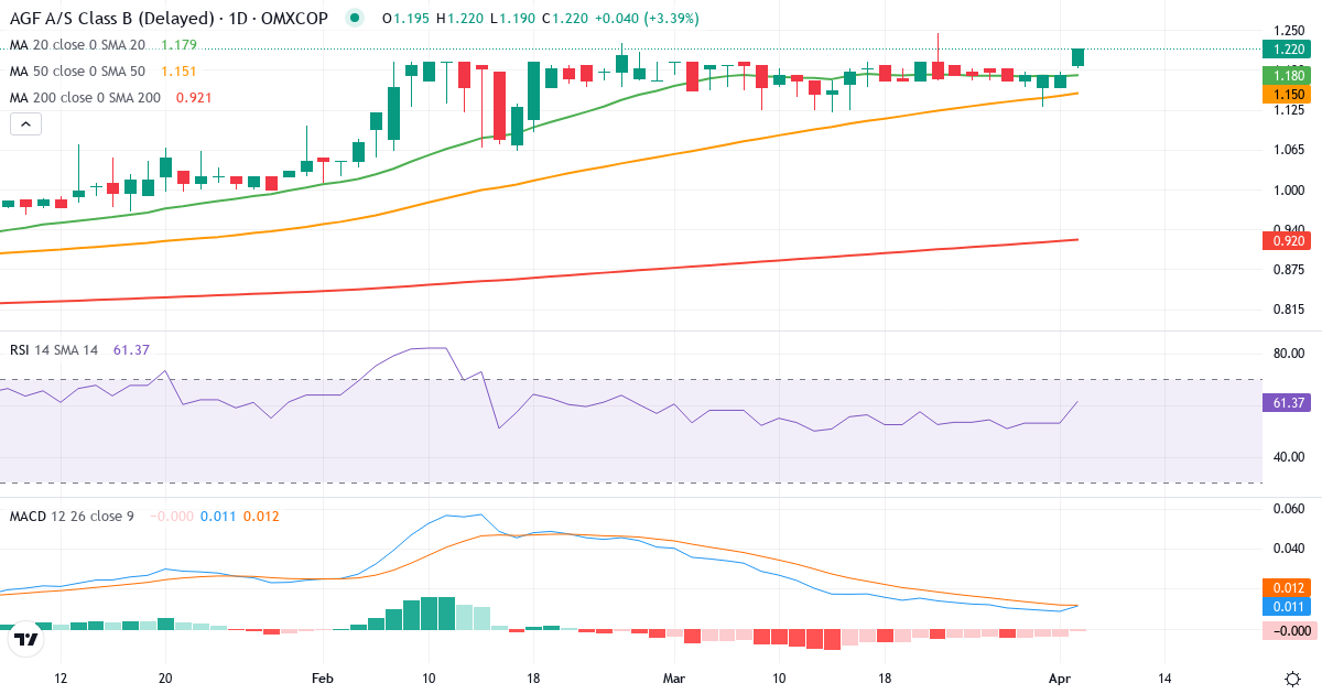 Teknisk analyse af AGF (AGF-B.CO) – RSI 62, MACD positiv (bullish), daglig candlestick-graf april 2026