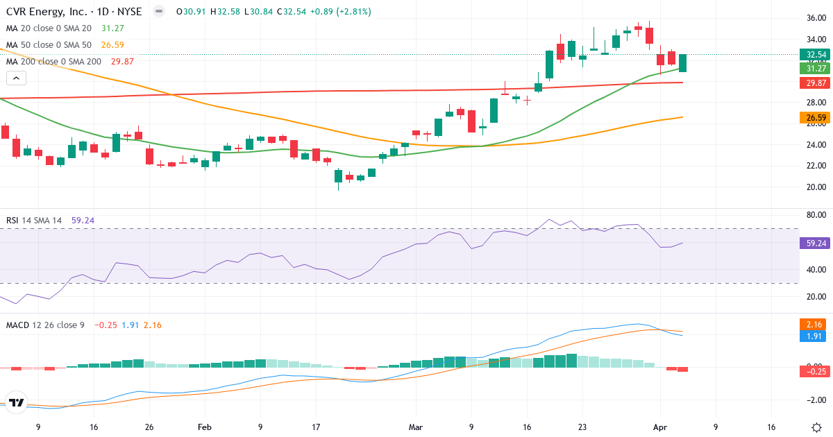 Teknisk analyse af CVR Energy (CVI.US) – RSI 61, MACD positiv (bullish), daglig candlestick-graf april 2026