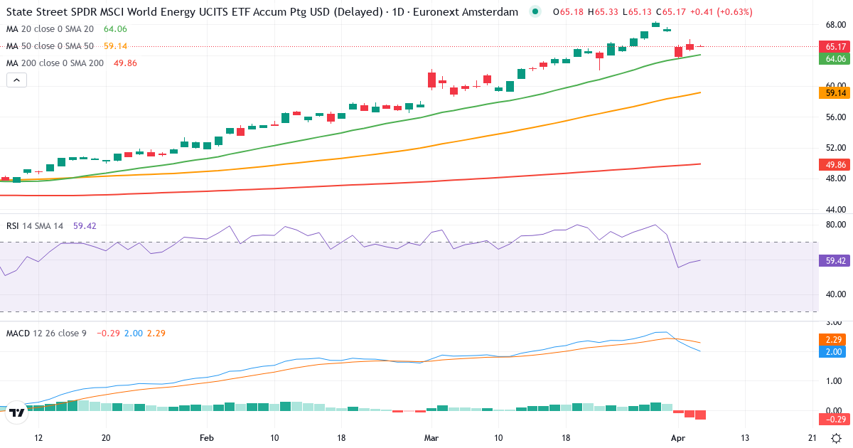 SPDR MSCI World Energy UCITS ETF – Kortsigtet teknisk analyse (3 mdr.) med candlestick, RSI og MACD Teknisk analyse af SPDR MSCI World Energy UCITS ETF (WNRG.AS) – RSI 58, MACD positiv (bullish), daglig candlestick-graf april 2026