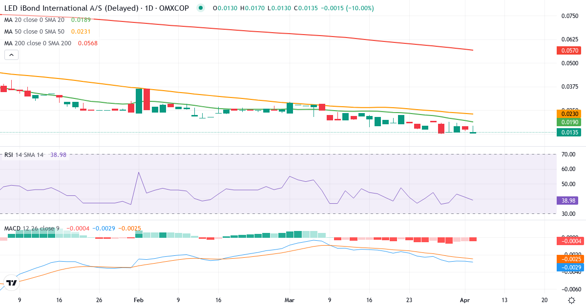LED iBond International AS – Kortsigtet teknisk analyse (3 mdr.) med candlestick, RSI og MACD Teknisk analyse af LED iBond International AS (LEDIBOND.CO) – RSI 43, MACD negativ (bearish), daglig candlestick-graf april 2026