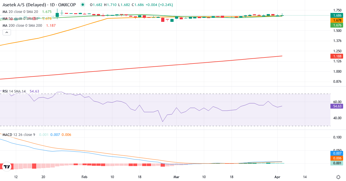 Teknisk analyse af Asetek (ASTK.CO) – RSI 53, MACD positiv (bullish), daglig candlestick-graf april 2026